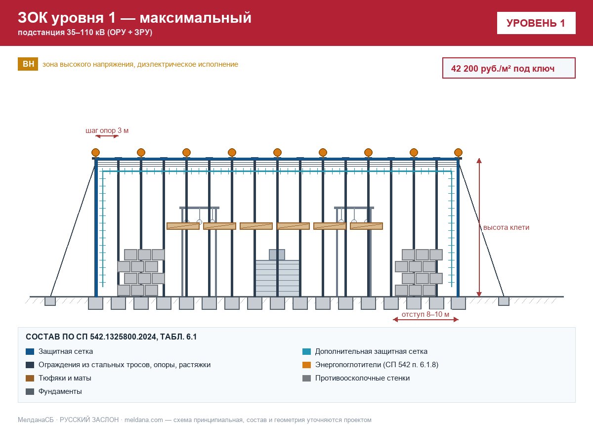 ЗОК ЗАСЛОН уровень 1 — подстанция 35–110 кВ (ОРУ + ЗРУ) 