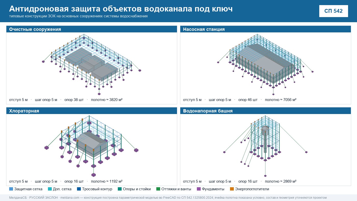 Антидроновая защита объектов водоканала под ключ в Волгограде — ЗОК ЗАСЛОН по СП 542 